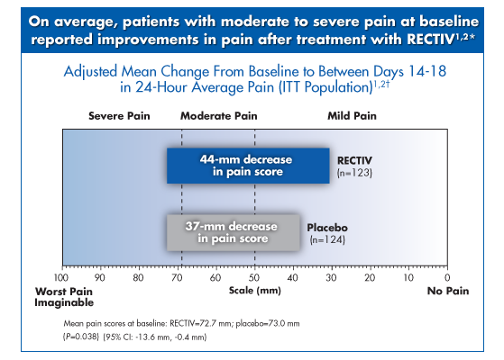 Pain from anal fissure. RECTIV compared with placebo